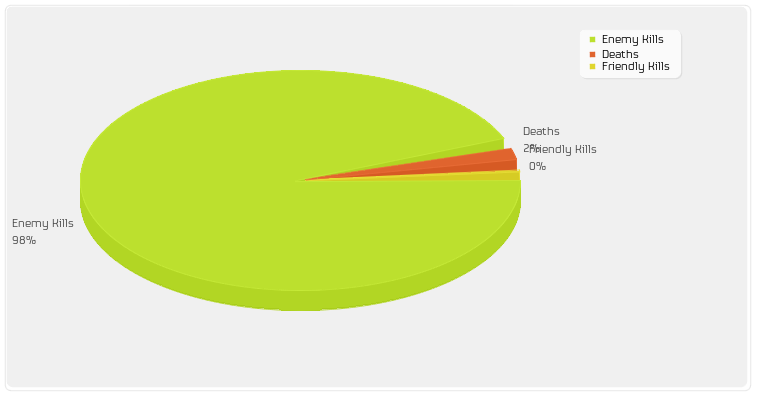 Enemy Kills/Friendly Kills/Deaths